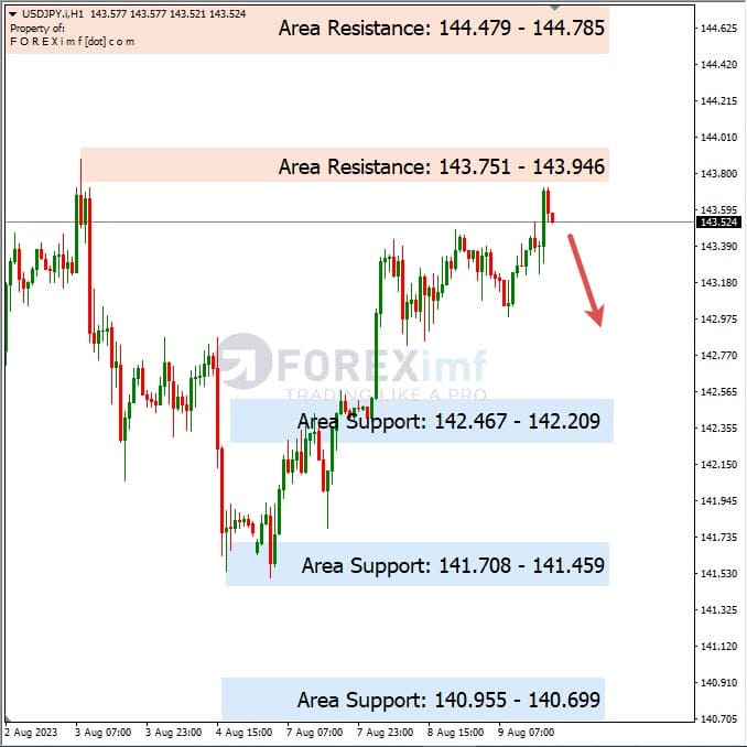 Analisa-USDJPY-Hari-Ini-10-08-2023