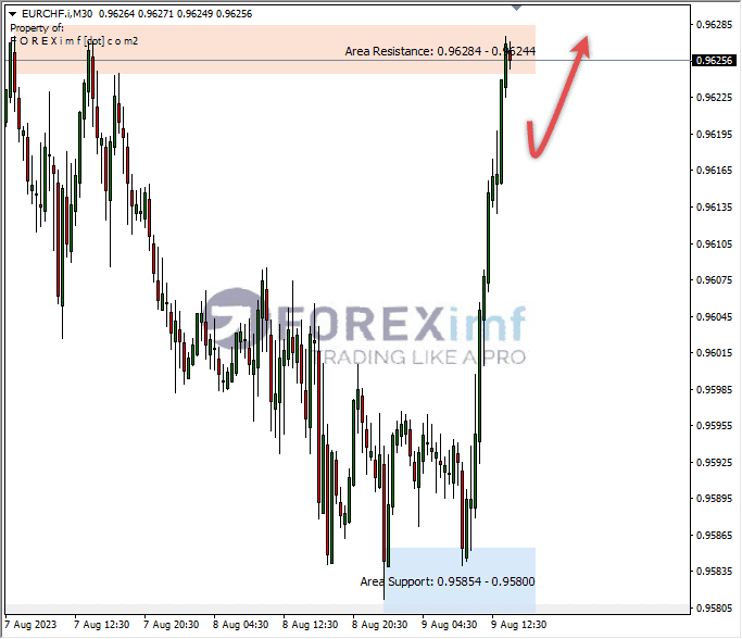 Analisa-EURCHF-Hari-Ini-10-08-2023