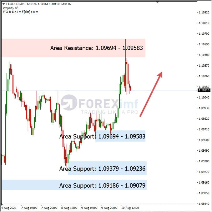 Analisa-EURUSD-Hari-Ini-11-08-2023