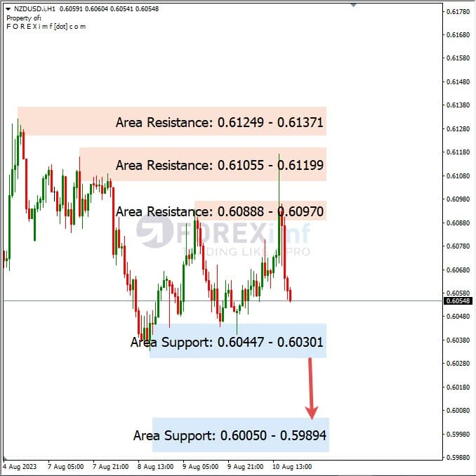 Analisa-NZDUSD-Hari-Ini-11-08-2023