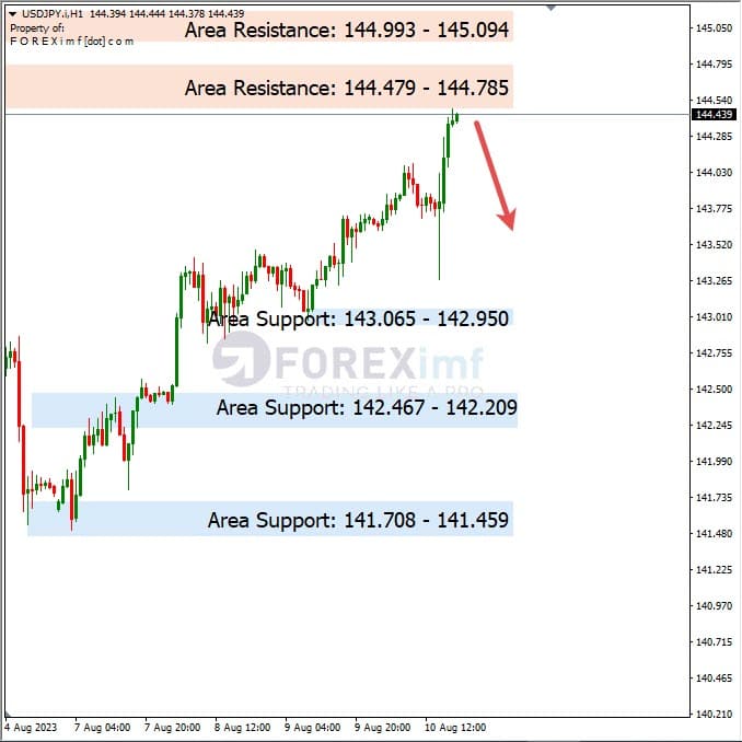 Analisa-USDJPY-Hari-Ini-11-08-2023