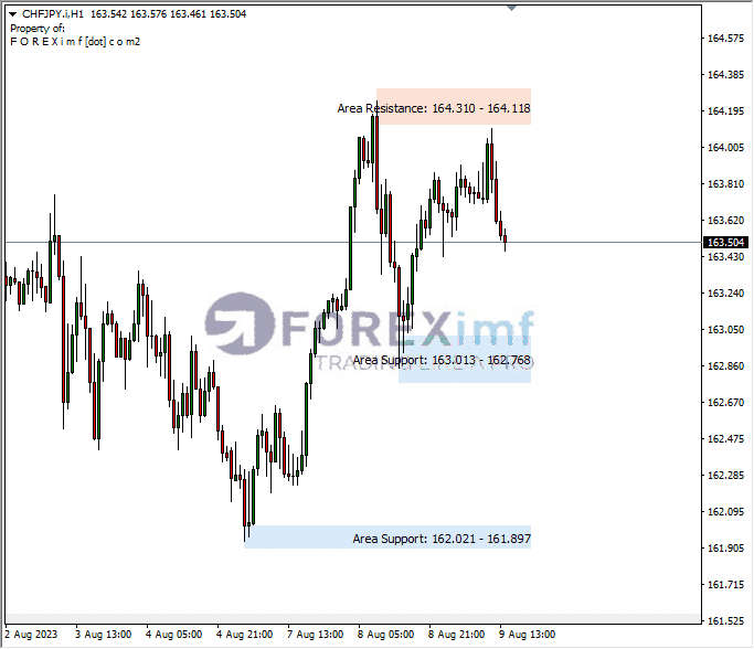 Analisa-CHFJPY-Hari-Ini-11-08-2023