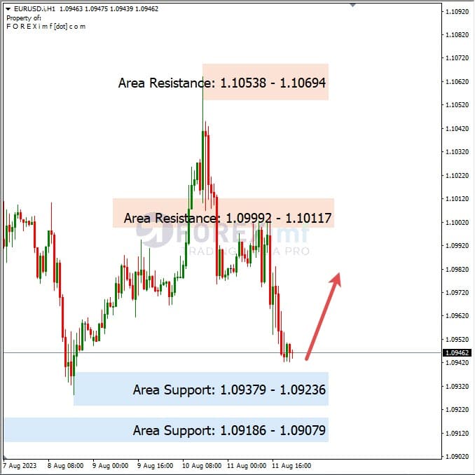 Analisa-EURUSD-Hari-Ini-14-08-2023