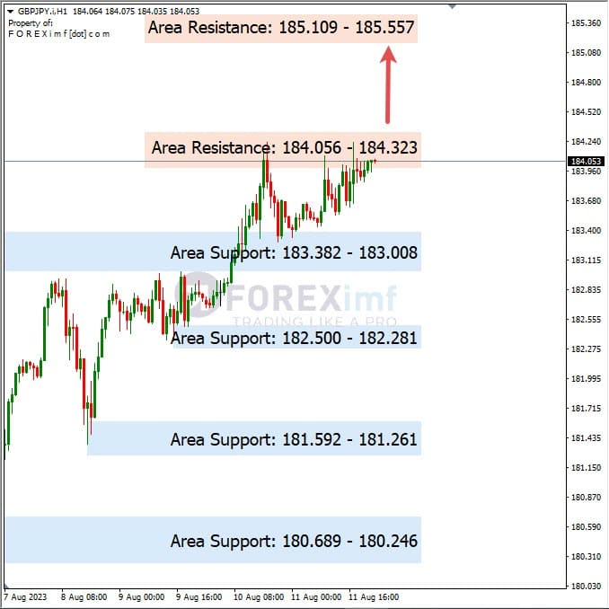 Analisa-GBPJPY-Hari-Ini-14-08-2023