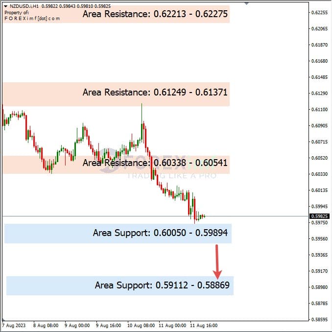 Analisa-NZDUSD-Hari-Ini-14-08-2023