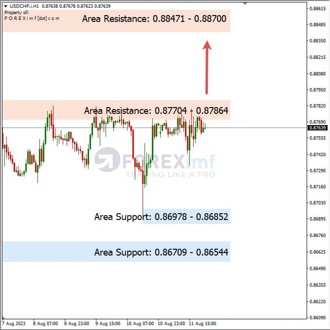 Analisa-USDCHF-Hari-Ini-14-08-2023