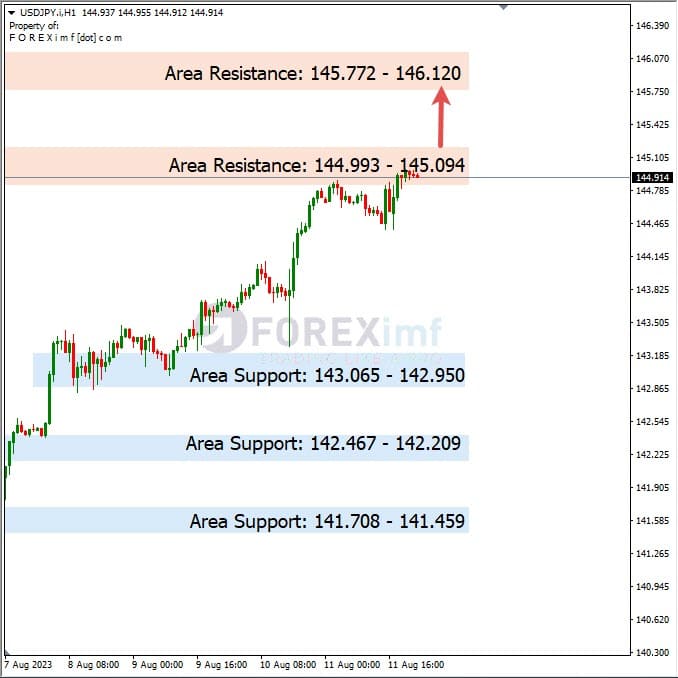 Analisa-USDJPY-Hari-Ini-14-08-2023