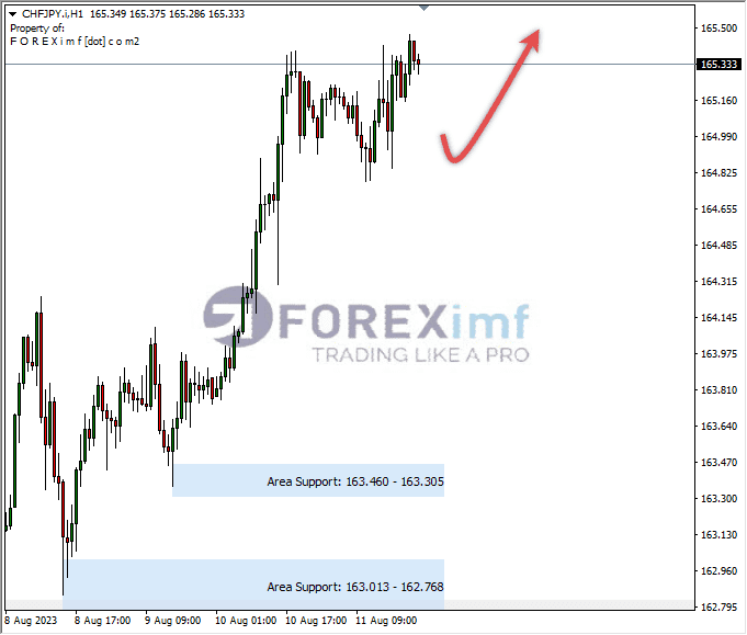 Analisa-CHFJPY-Hari-Ini-14-08-2023