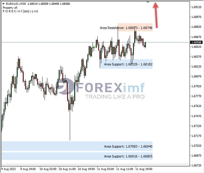 Analisa-EURAUD-Hari-Ini-14-08-2023