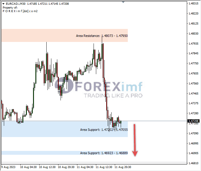 Analisa-EURCAD-Hari-Ini-14-08-2023