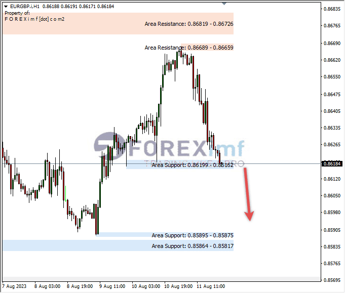 Analisa-EURGBP-Hari-Ini-14-08-2023