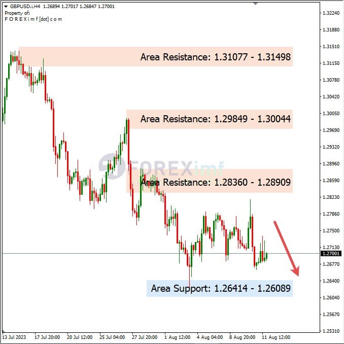 Forecast GBPUSD Minggu Ini