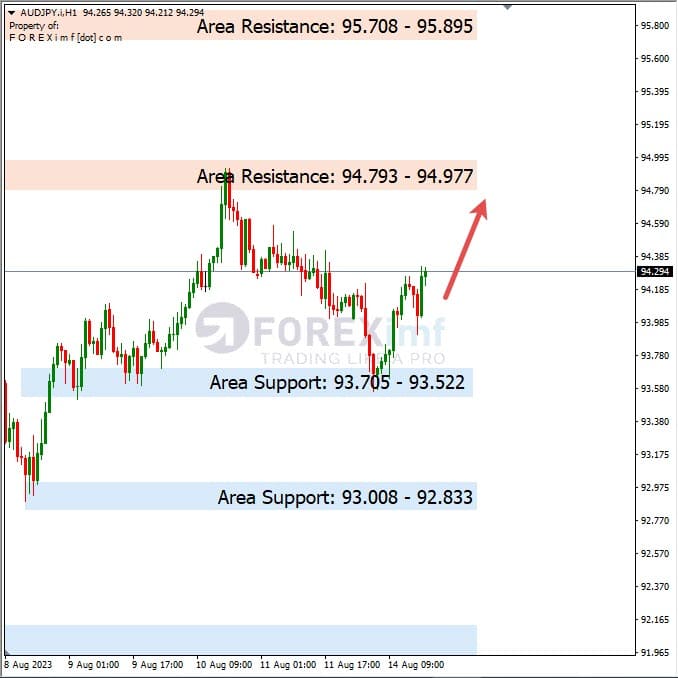 Analisa-AUDJPY-Hari-Ini-15-08-2023