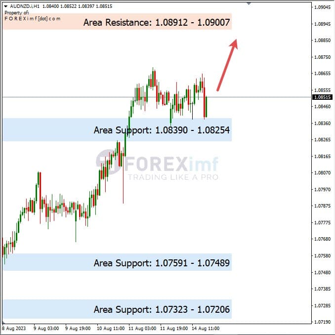 Analisa-AUDNZD-Hari-Ini-15-08-2023