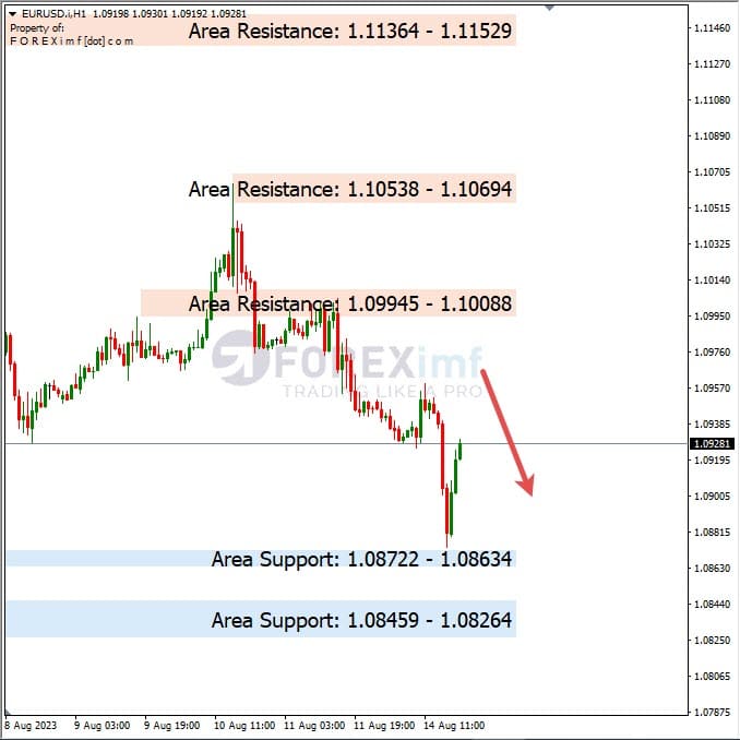Analisa-EURUSD-Hari-Ini-15-08-2023
