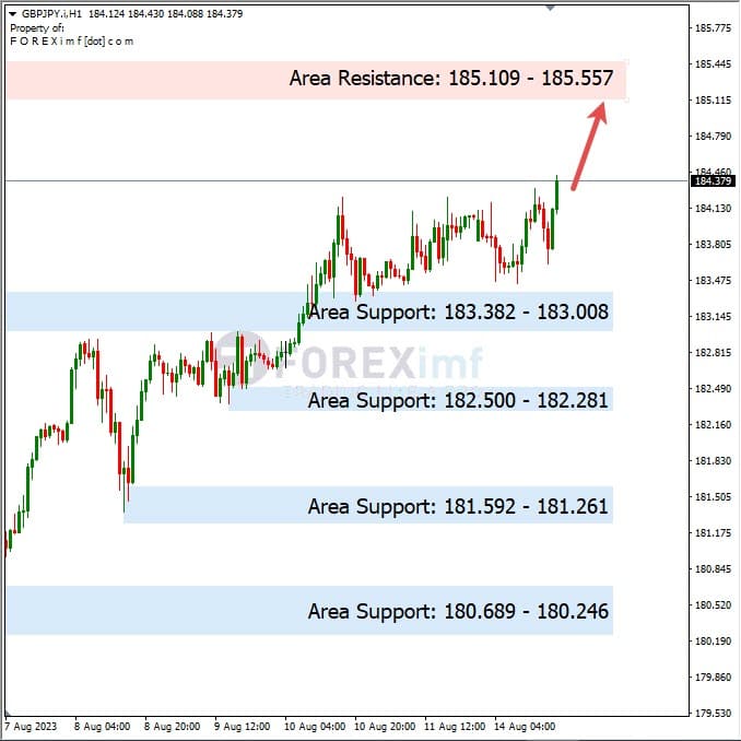 Analisa-GBPJPY-Hari-Ini-15-08-2023