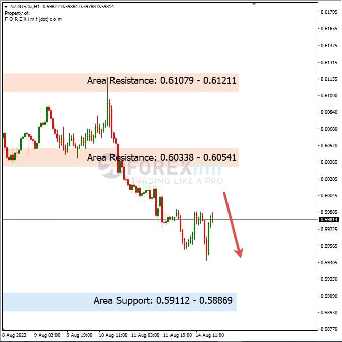 Analisa-NZDUSD-Hari-Ini-15-08-2023