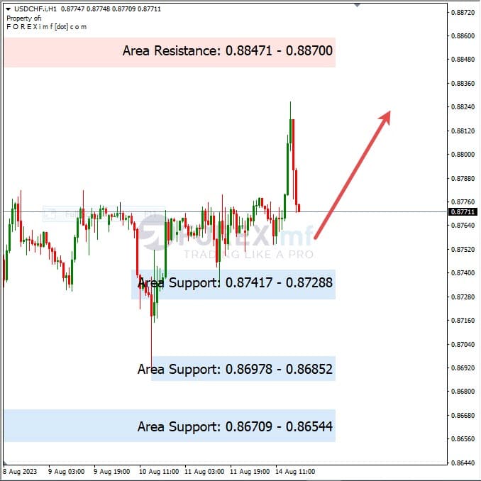 Analisa-USDCHF-Hari-Ini-15-08-2023
