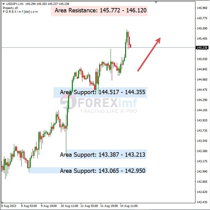 Analisa-USDJPY-Hari-Ini-15-08-2023