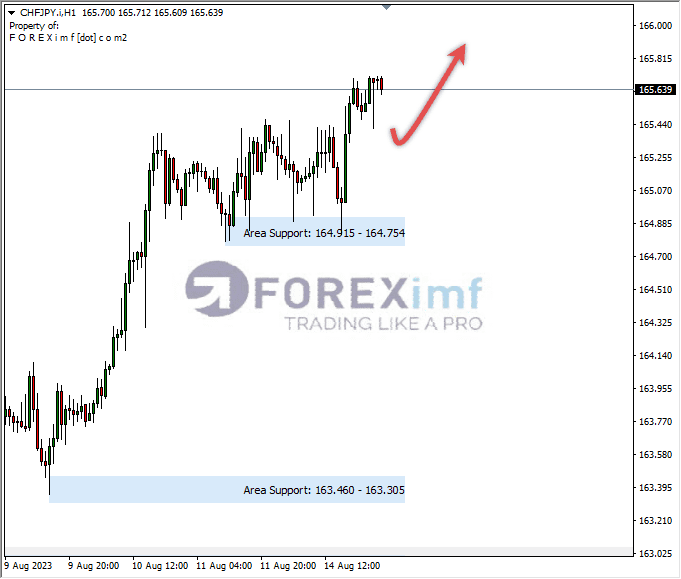 Analisa-CHFJPY-Hari-Ini-15-08-2023