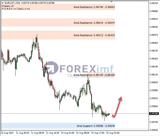 Analisa-EURCHF-Hari-Ini-15-08-2023