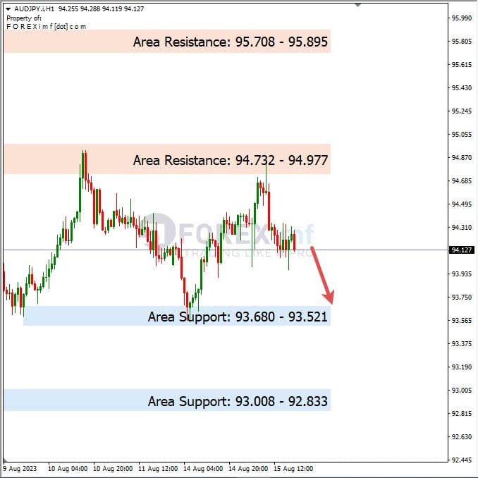 Analisa-AUDJPY-Hari-Ini-16-08-2023