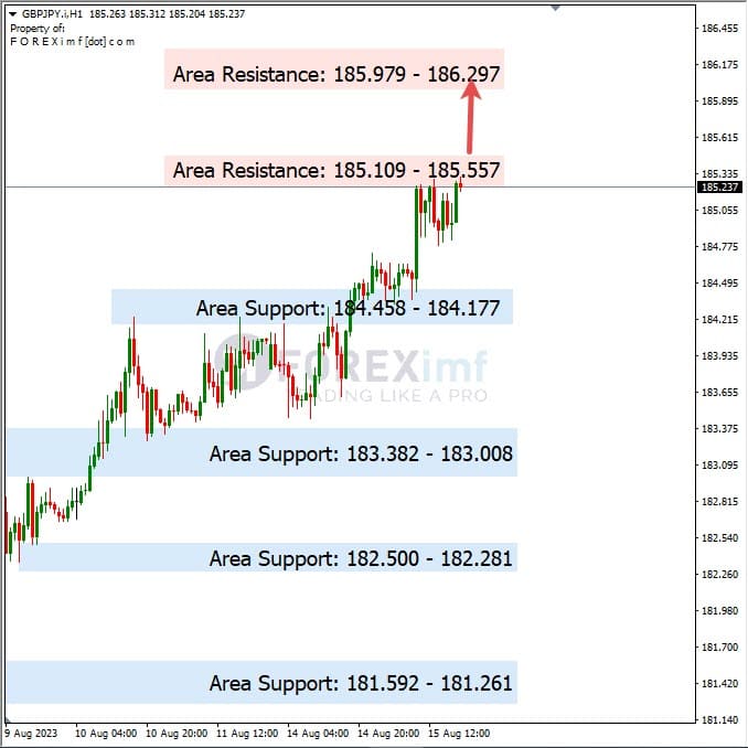 Analisa-GBPJPY-Hari-Ini-16-08-2023