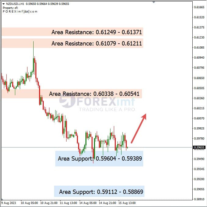 Analisa-NZDUSD-Hari-Ini-16-08-2023