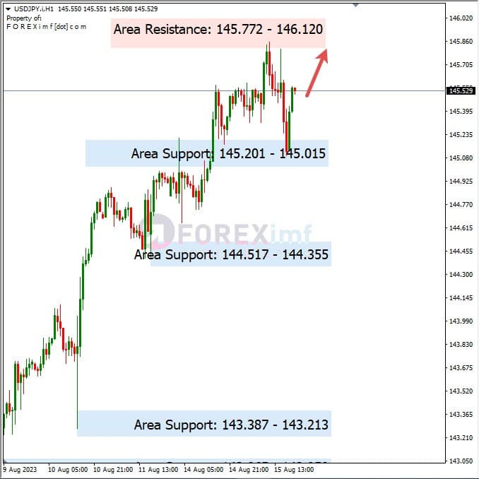 Analisa-USDJPY-Hari-Ini-16-08-2023