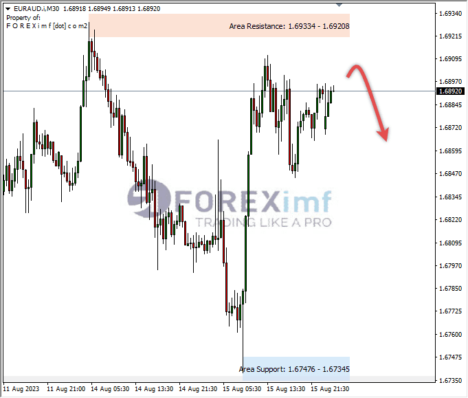 Analisa-EURAUD-Hari-Ini-16-08-2023