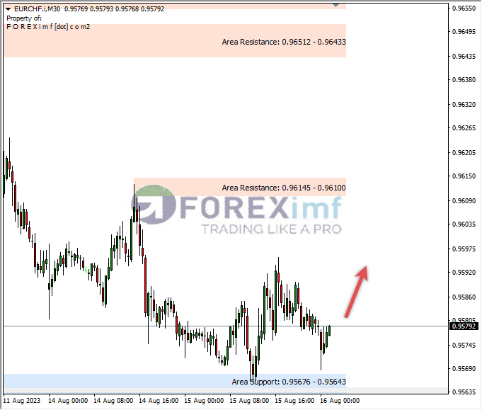 Analisa-EURCHF-Hari-Ini-16-08-2023