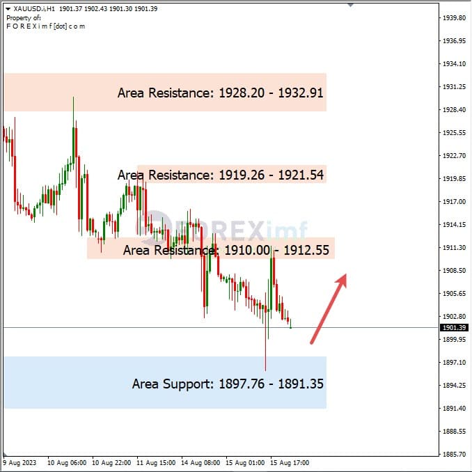Analisa-XAUUSD-Hari-Ini-16-08-2023
