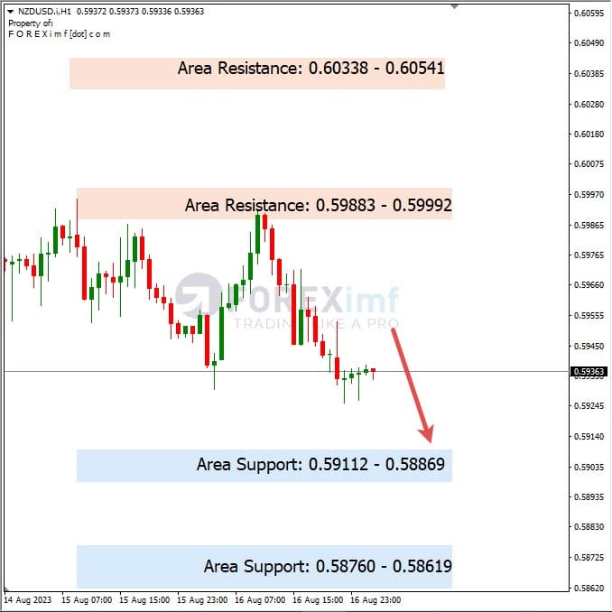 Analisa-NZDUSD-Hari-Ini-17-08-2023