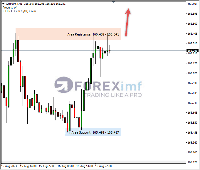 Analisa-CHFJPY-Hari-Ini-17-08-2023