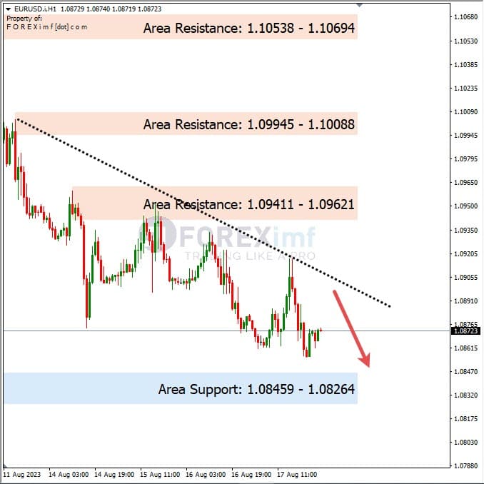 Analisa-EURUSD-Hari-Ini-18-08-2023