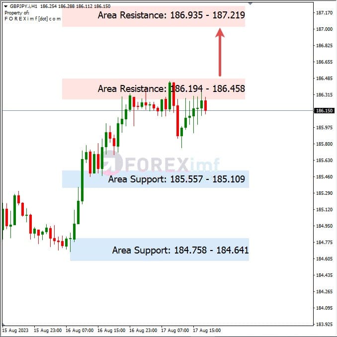 Analisa-GBPJPY-Hari-Ini-18-08-2023