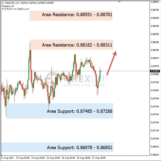 Analisa-USDCHF-Hari-Ini-18-08-2023