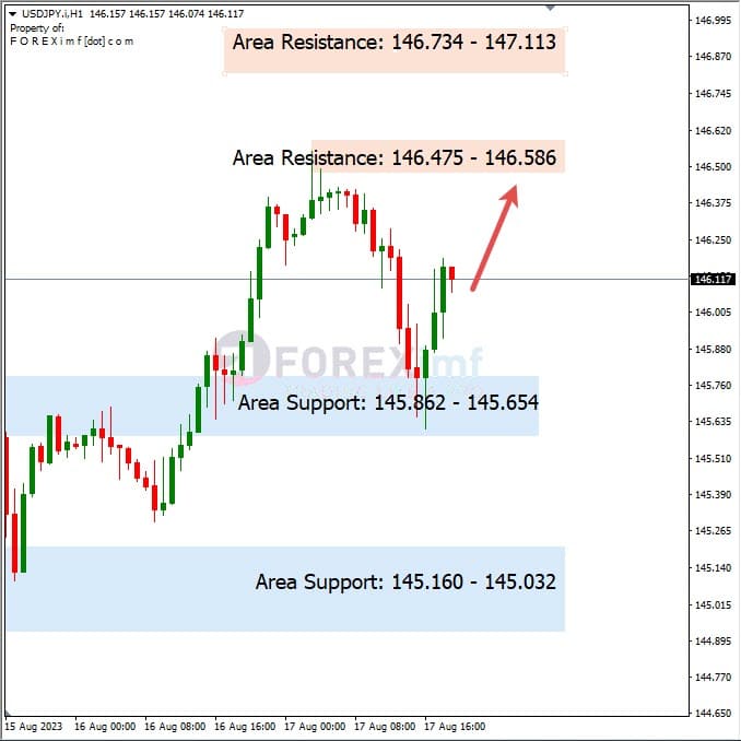 Analisa-USDJPY-Hari-Ini-18-08-2023