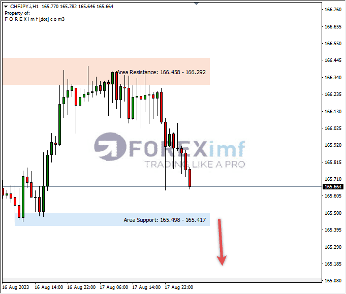 Analisa-CHFJPY-Hari-Ini-18-08-2023