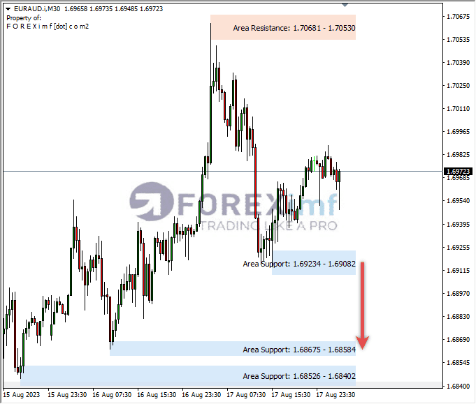 Analisa-EURAUD-Hari-Ini-18-08-2023