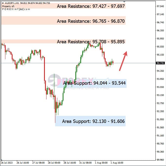 Analisa-AUDJPY-Hari-Ini-02-08-2023