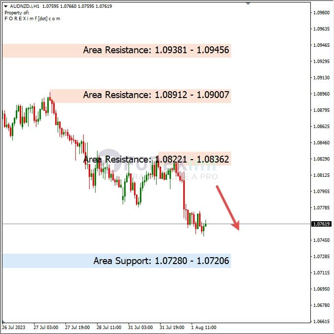 Analisa-AUDNZD-Hari-Ini-02-08-2023