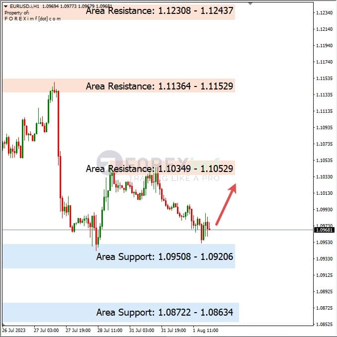 Analisa-EURUSD-Hari-Ini-02-08-2023