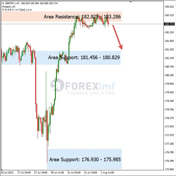 Analisa-GBPJPY-Hari-Ini-02-08-2023