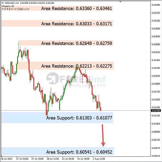Analisa-NZDUSD-Hari-Ini-02-08-2023