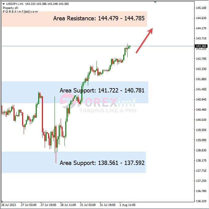 Analisa-USDJPY-Hari-Ini-02-08-2023