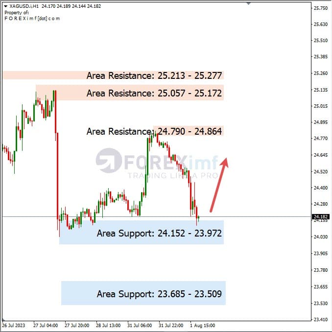 Analisa-XAGUSD-Hari-Ini-02-08-2023