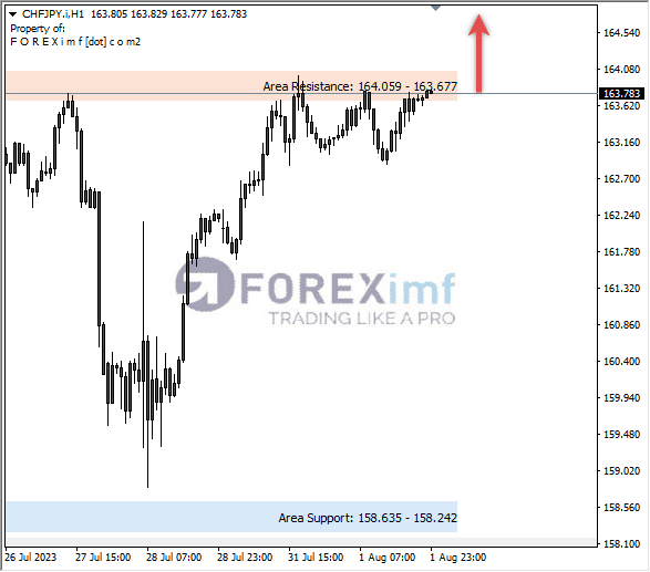 Analisa-CHFJPY-Hari-Ini-02-08-2023
