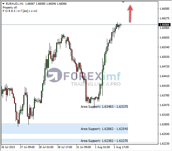 Analisa-EURAUD-Hari-Ini-02-08-2023
