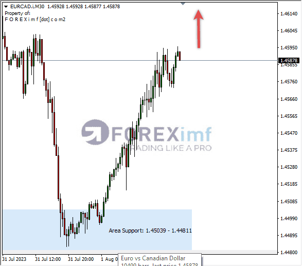 Analisa-EURCAD-Hari-Ini-02-08-2023